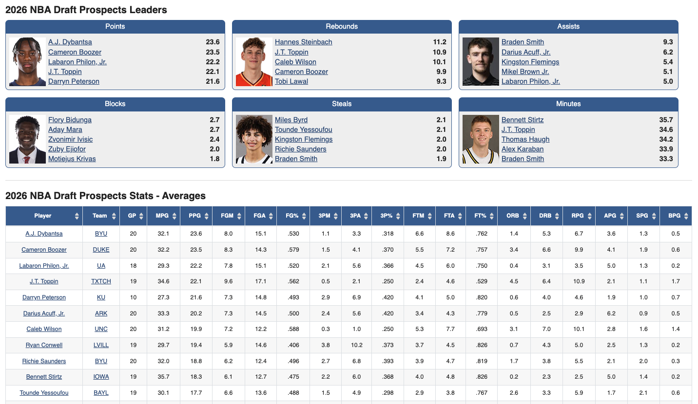 Screenshot of RealGM Lakers statistics page